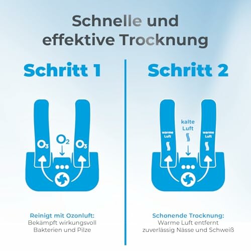 Diagramm zur schnellen und effektiven Trocknung in zwei Schritten.